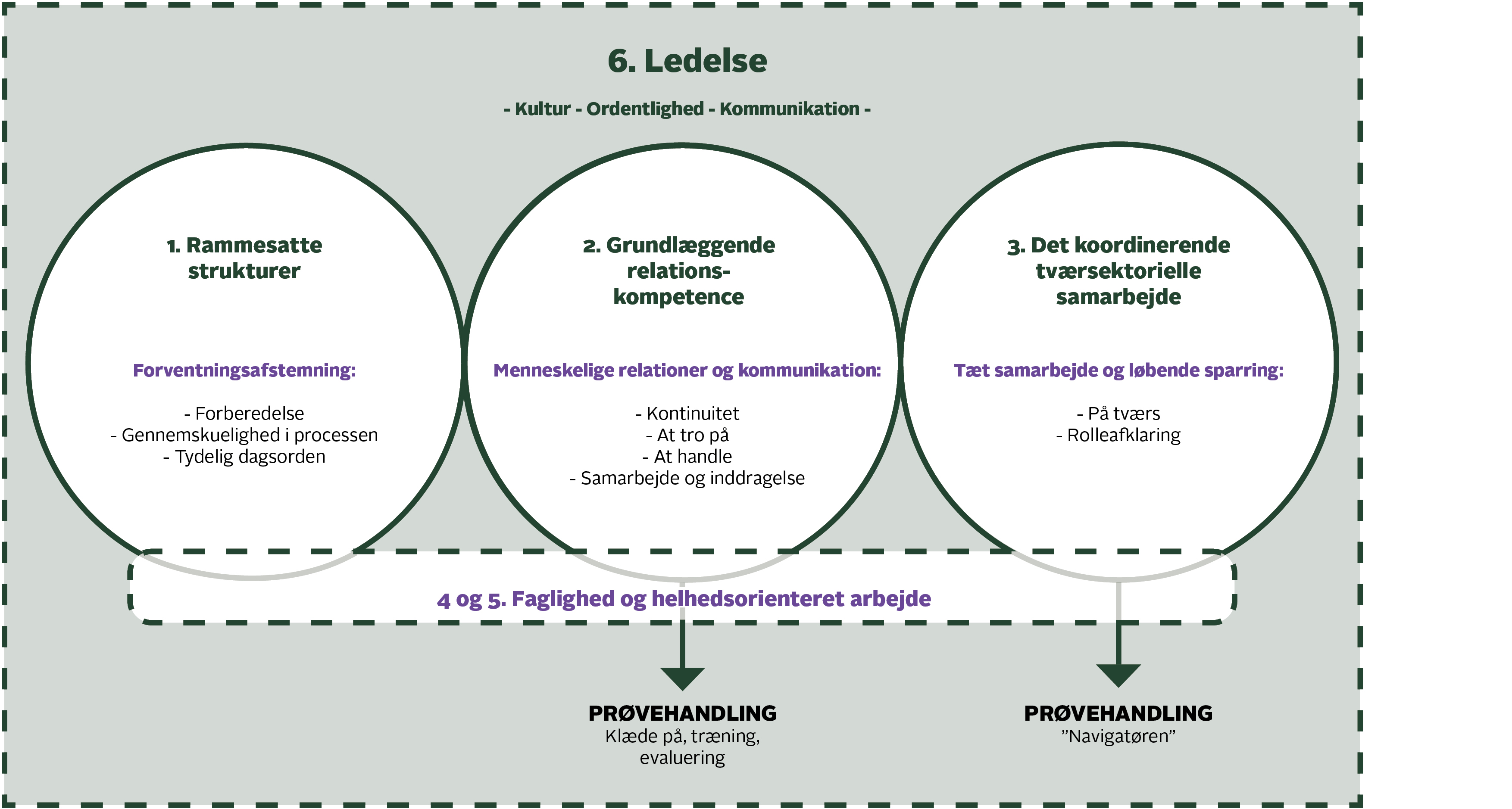 Grafik med overblik over de kommende prøvehandlinger. I grafikken er der følgende seks punkter. De tre første er: rammesatte strukturer, grundlæggende relationskompetence (her er noteret prøvehandling), det koordinerende tværsektorielle samarbejde (her er noteret prøvehandling). De har deres egne cirkler. Under dem er faglighed og helhedsorienteret arbejde, da de går på tværs af de tre. Øverst er ledelse, da den er relevant for alle emner. Under hvert punkt er der noteret stikord om emnet.